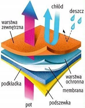 Membrana goratex w butach trekkingowych American
